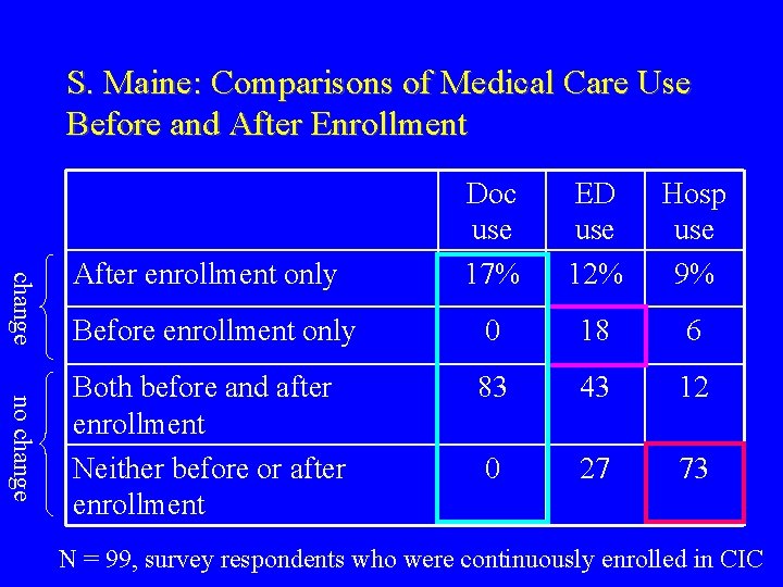 S. Maine: Comparisons of Medical Care Use Before and After Enrollment change no change