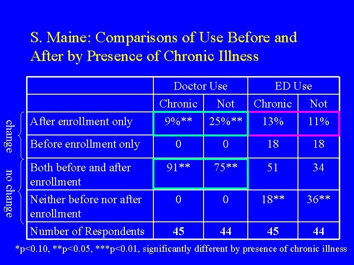 S. Maine: Comparisons of Use Before and After by Presence of Chronic Illness change