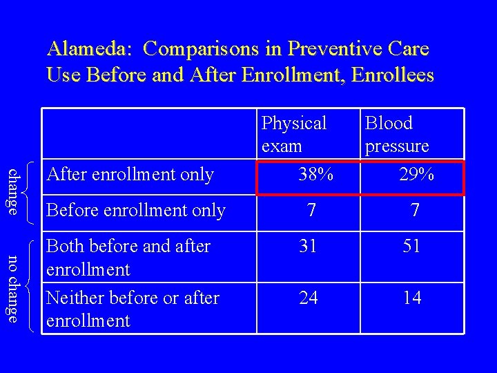 Alameda: Comparisons in Preventive Care Use Before and After Enrollment, Enrollees change After enrollment