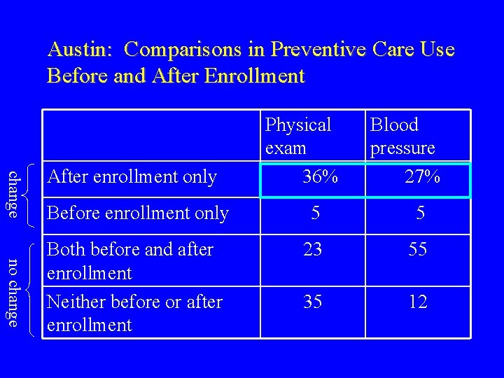 Austin: Comparisons in Preventive Care Use Before and After Enrollment change After enrollment only