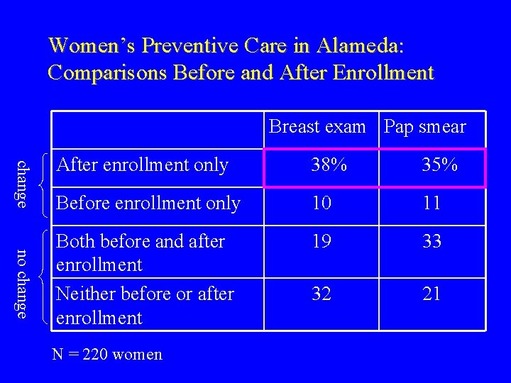 Women’s Preventive Care in Alameda: Comparisons Before and After Enrollment Breast exam Pap smear