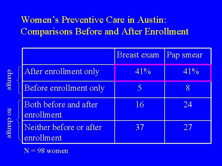 Women’s Preventive Care in Austin: Comparisons Before and After Enrollment Breast exam Pap smear