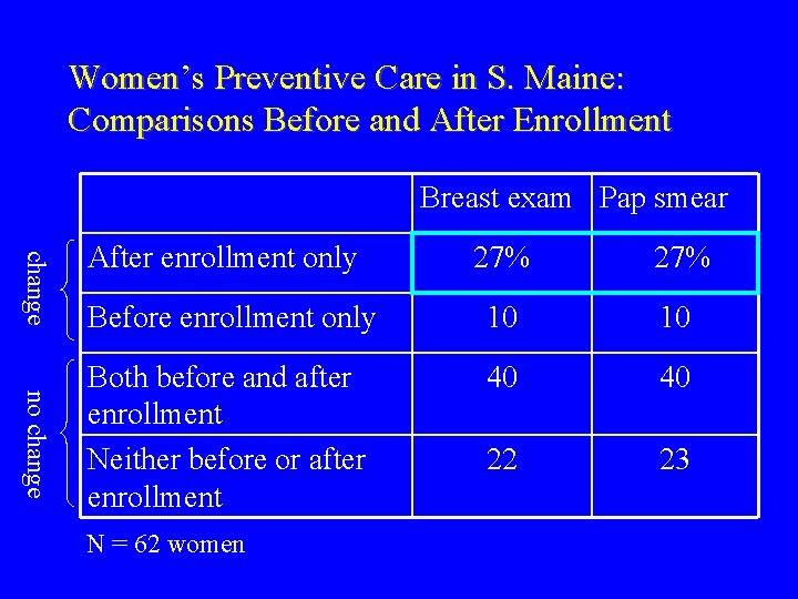 Women’s Preventive Care in S. Maine: Comparisons Before and After Enrollment Breast exam Pap