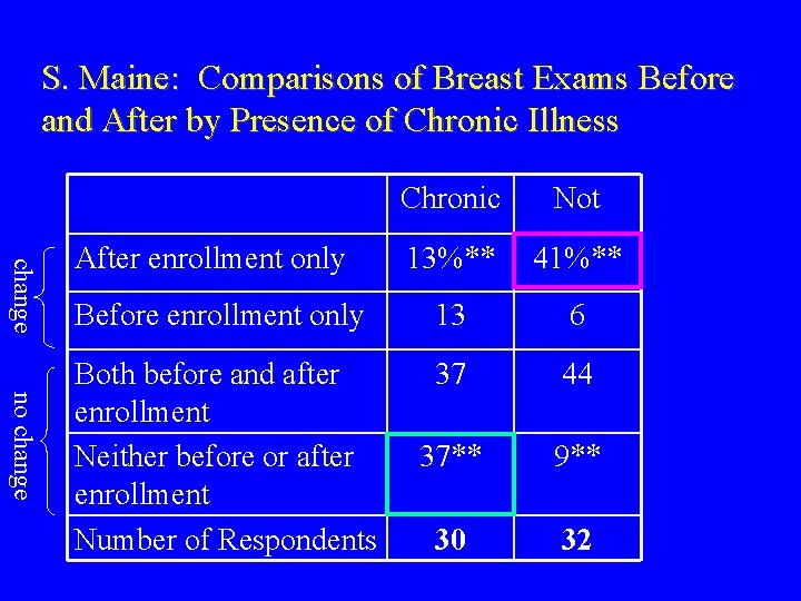 S. Maine: Comparisons of Breast Exams Before and After by Presence of Chronic Illness