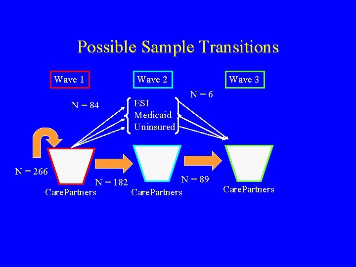 Possible Sample Transitions Wave 1 N = 84 Wave 2 ESI Medicaid Uninsured Wave