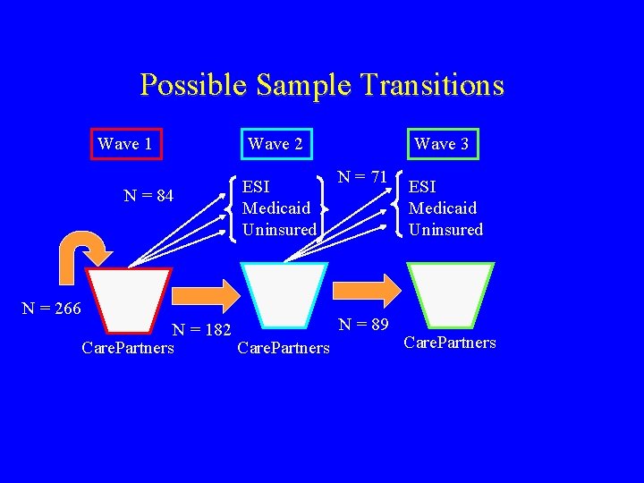 Possible Sample Transitions Wave 1 N = 84 N = 266 Wave 2 ESI