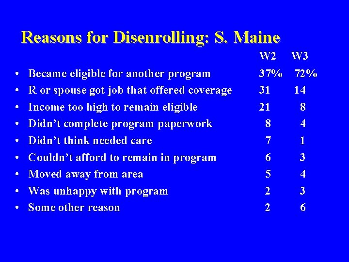 Reasons for Disenrolling: S. Maine • • • Became eligible for another program R