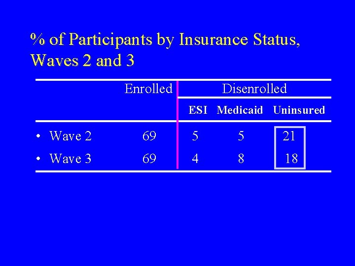 % of Participants by Insurance Status, Waves 2 and 3 Enrolled Disenrolled ESI Medicaid