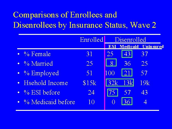 Comparisons of Enrollees and Disenrollees by Insurance Status, Wave 2 Enrolled Disenrolled ESI Medicaid
