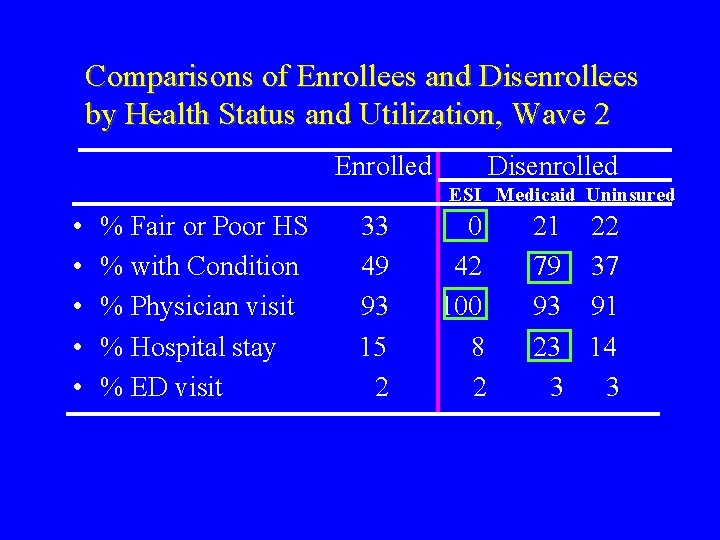 Comparisons of Enrollees and Disenrollees by Health Status and Utilization, Wave 2 Enrolled Disenrolled