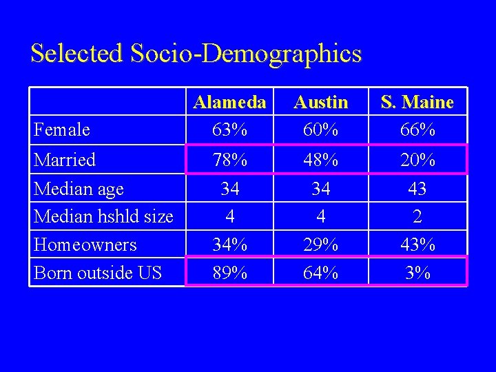 Selected Socio-Demographics Female Alameda 63% Austin 60% S. Maine 66% Married 78% 48% 20%