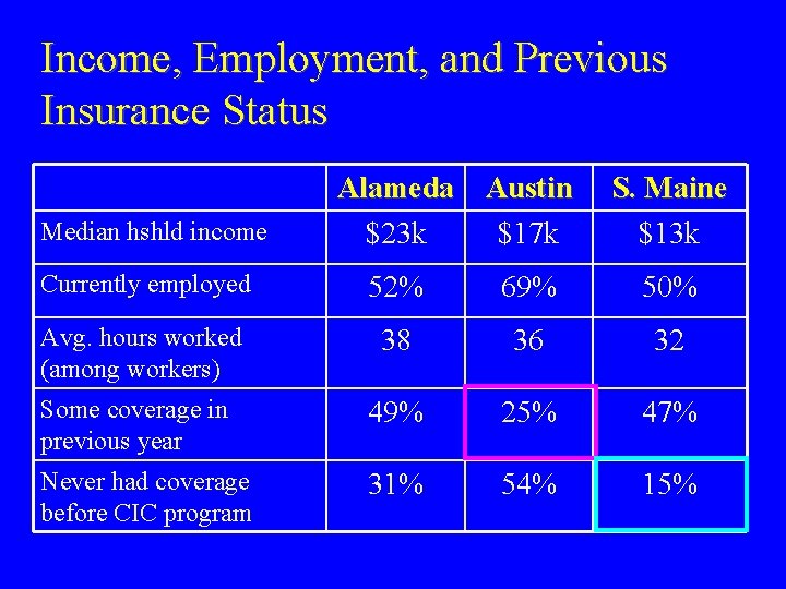 Income, Employment, and Previous Insurance Status Median hshld income Alameda Austin $23 k $17