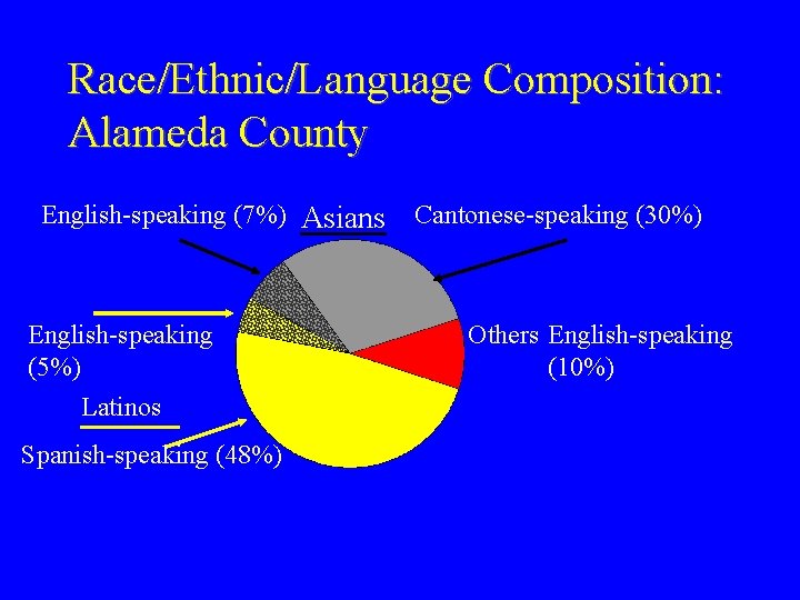 Race/Ethnic/Language Composition: Alameda County English-speaking (7%) Asians English-speaking (5%) Latinos Spanish-speaking (48%) Cantonese-speaking (30%)