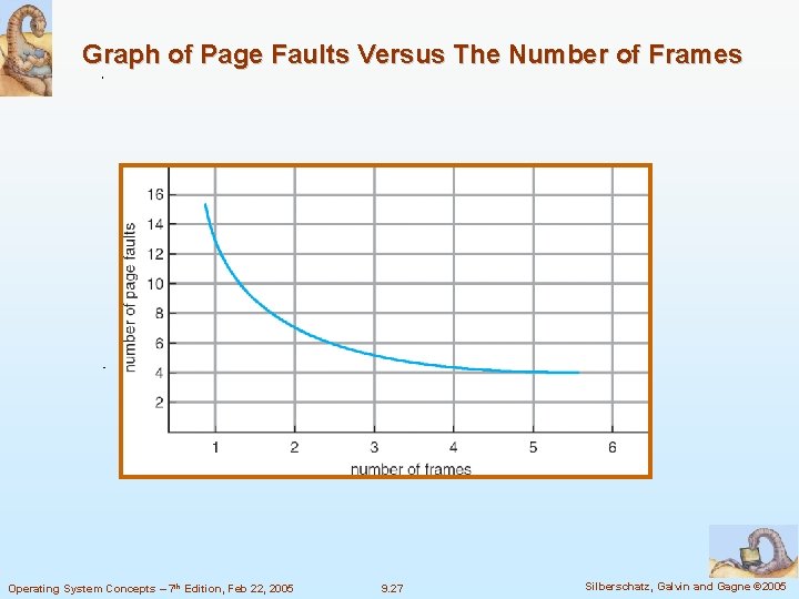 Graph of Page Faults Versus The Number of Frames Operating System Concepts – 7