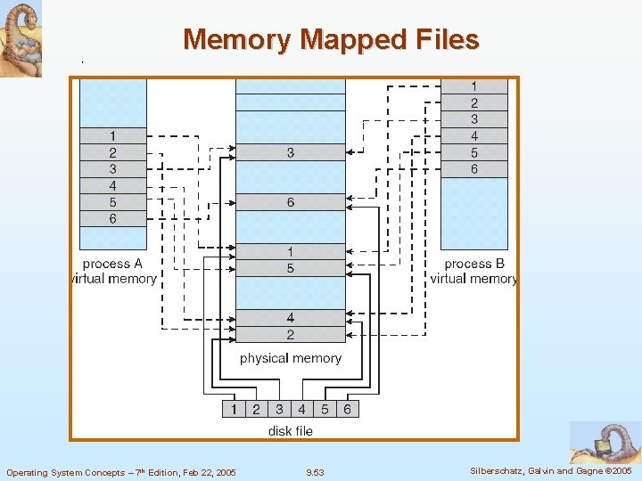 Memory Mapped Files Operating System Concepts – 7 th Edition, Feb 22, 2005 9.