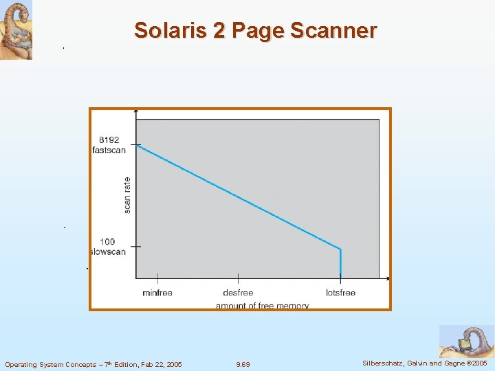 Solaris 2 Page Scanner Operating System Concepts – 7 th Edition, Feb 22, 2005