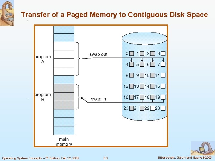 Transfer of a Paged Memory to Contiguous Disk Space Operating System Concepts – 7