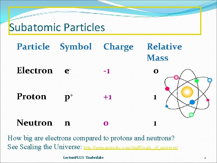 Subatomic Particles Particle Symbol Charge Relative Mass 0 Electron e- -1 Proton p+ +1