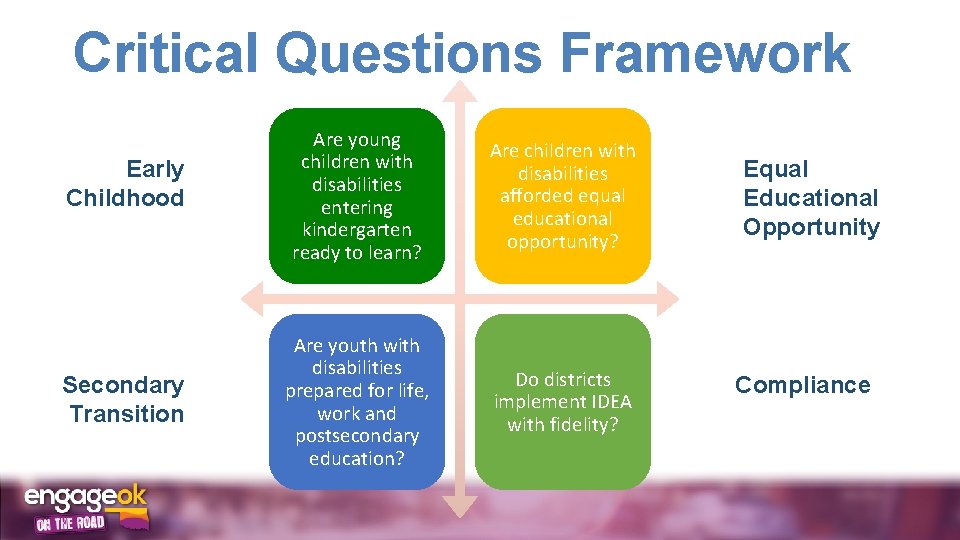 Critical Questions Framework Early Childhood Secondary Transition Are young children with disabilities entering kindergarten