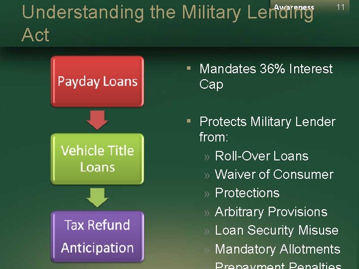 Understanding the Military Lending Act Awareness 11 ▪ Mandates 36% Interest Cap ▪ Protects