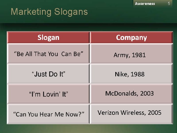 Awareness Marketing Slogans Army, 1981 Nike, 1988 Mc. Donalds, 2003 Verizon Wireless, 2005 5