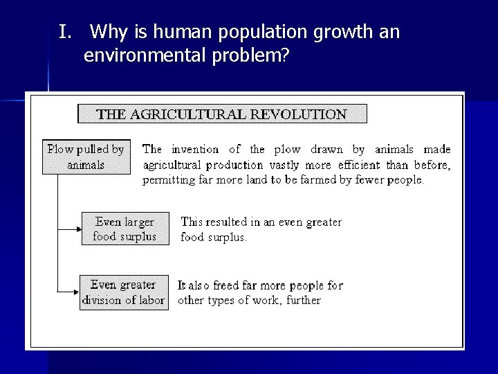 I. Why is human population growth an environmental problem? 
