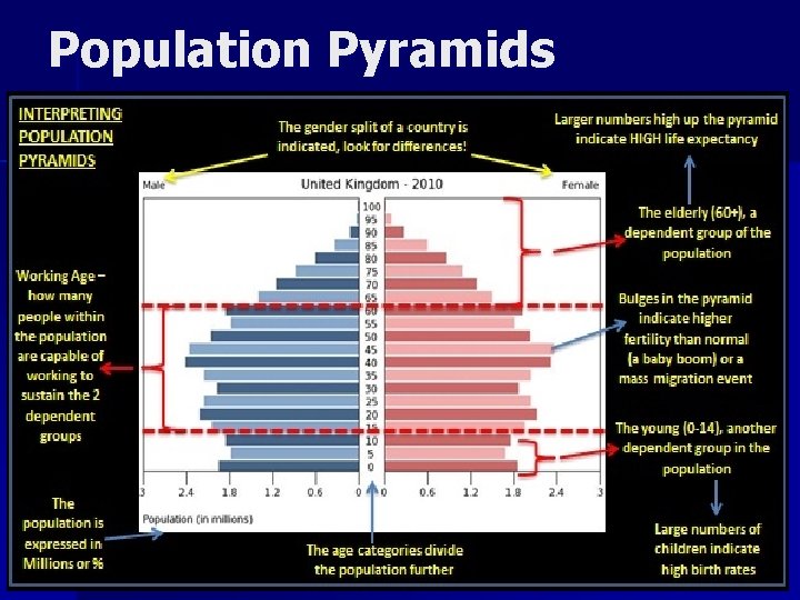 Population Pyramids 