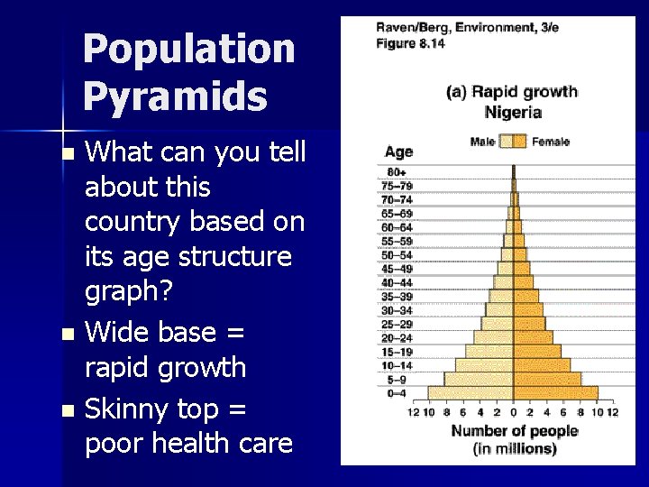 Population Pyramids What can you tell about this country based on its age structure