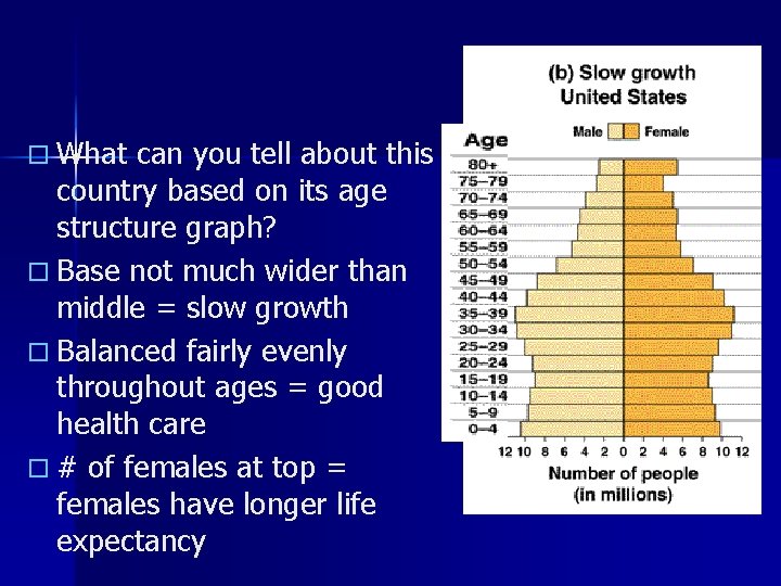 o What can you tell about this country based on its age structure graph?
