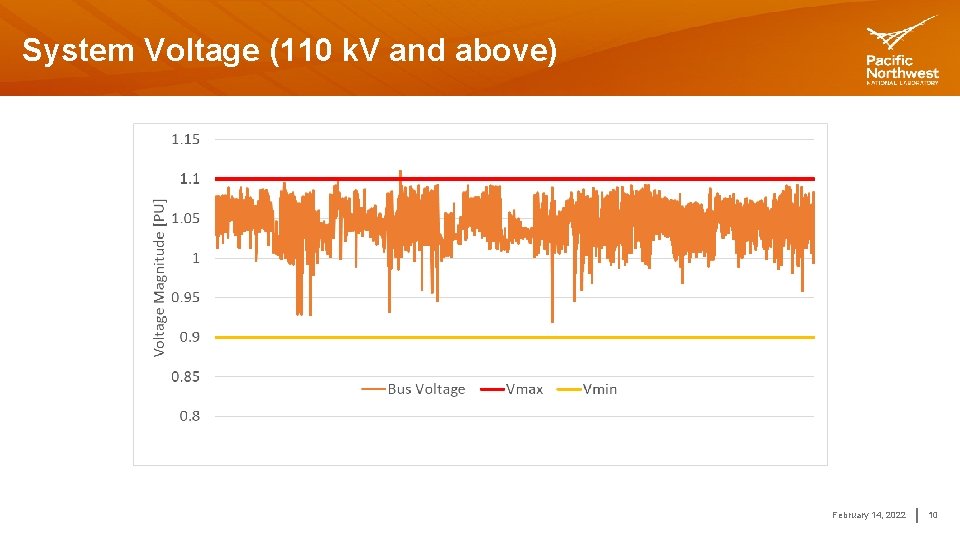 System Voltage (110 k. V and above) February 14, 2022 10 