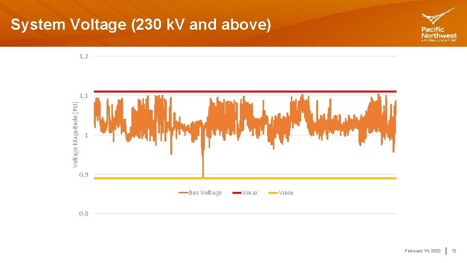 System Voltage (230 k. V and above) 1, 2 Voltage Magnitude [PU] 1, 1