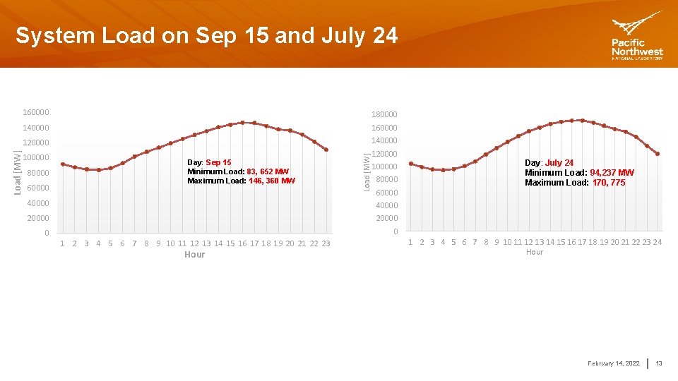 160000 180000 140000 160000 120000 140000 100000 80000 60000 Day: Sep 15 Minimum Load: