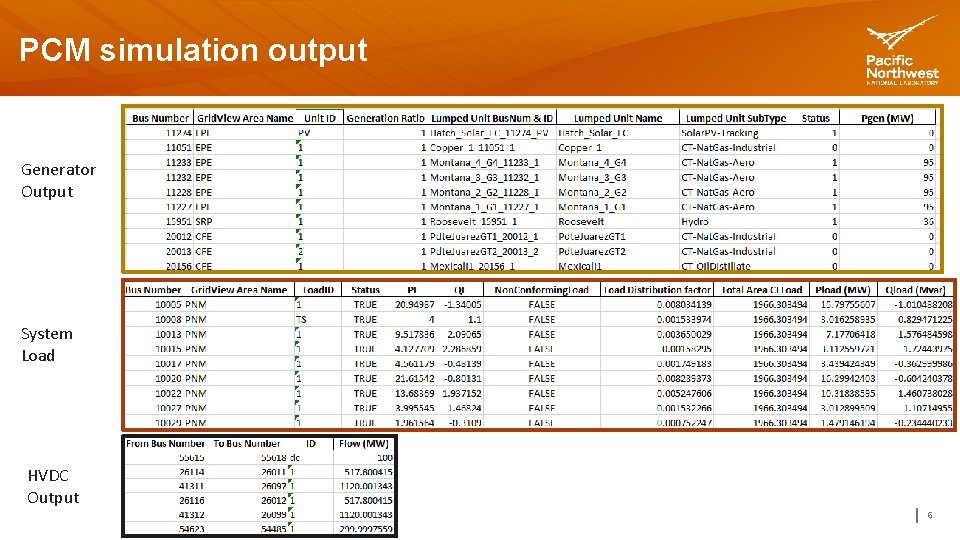 PCM simulation output Generator Output System Load HVDC Output 6 