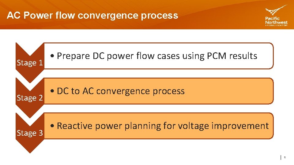 AC Power flow convergence process Stage 1 Stage 2 Stage 3 • Prepare DC