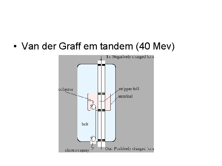  • Van der Graff em tandem (40 Mev) 