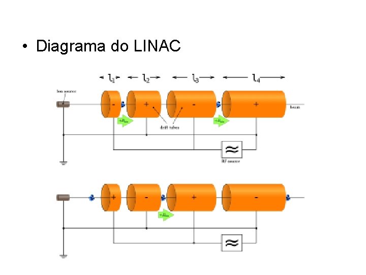  • Diagrama do LINAC 