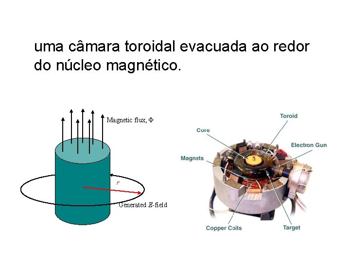 uma câmara toroidal evacuada ao redor do núcleo magnético. Magnetic flux, r Generated E-field