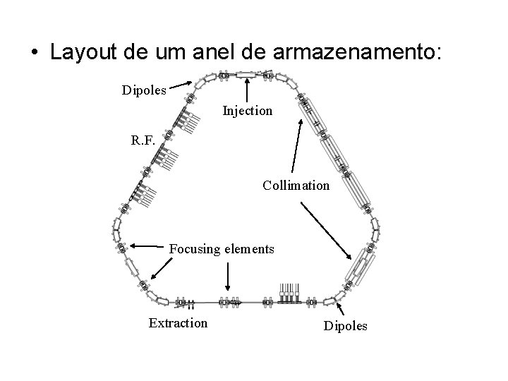  • Layout de um anel de armazenamento: Dipoles Injection R. F. Collimation Focusing