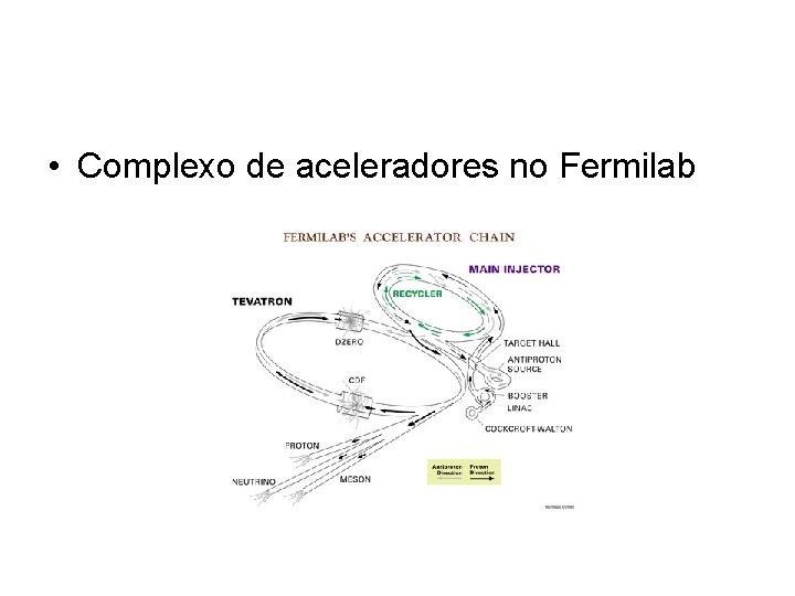  • Complexo de aceleradores no Fermilab 