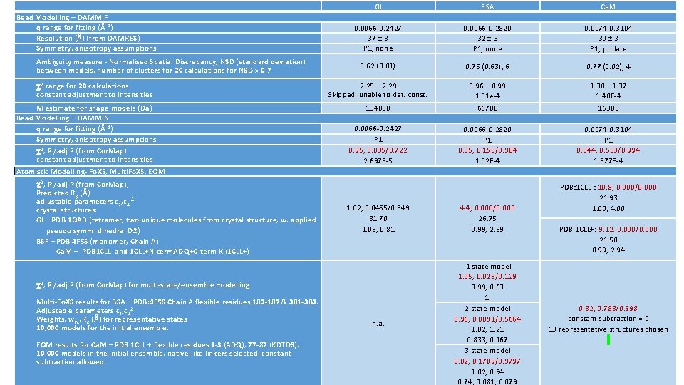 Bead Modelling – DAMMIF q range for fitting (Å-1) Resolution (Å) (from DAMRES) Symmetry,