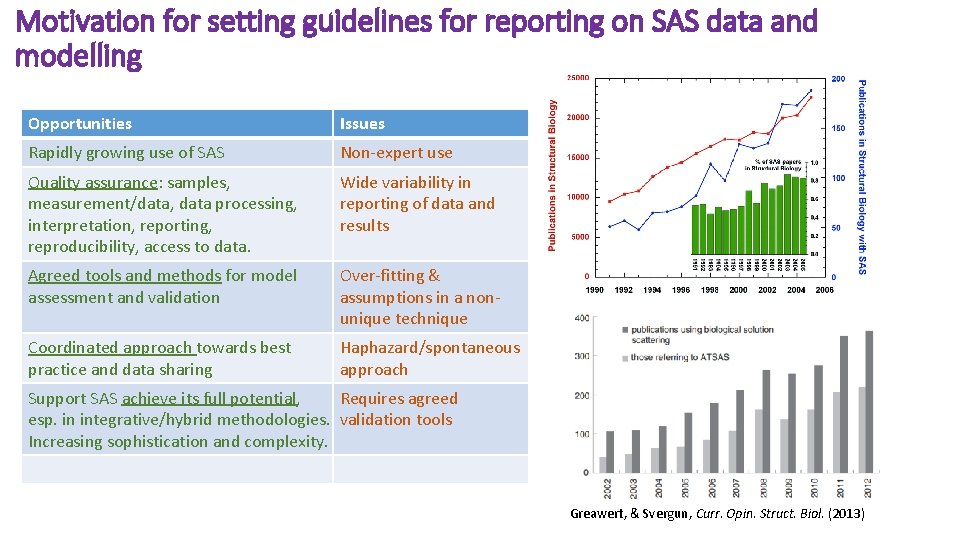 Motivation for setting guidelines for reporting on SAS data and modelling Opportunities Issues Rapidly