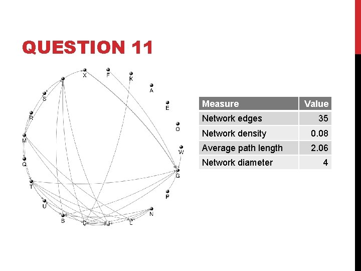 QUESTION 11 Measure Network edges Value 35 Network density 0. 08 Average path length