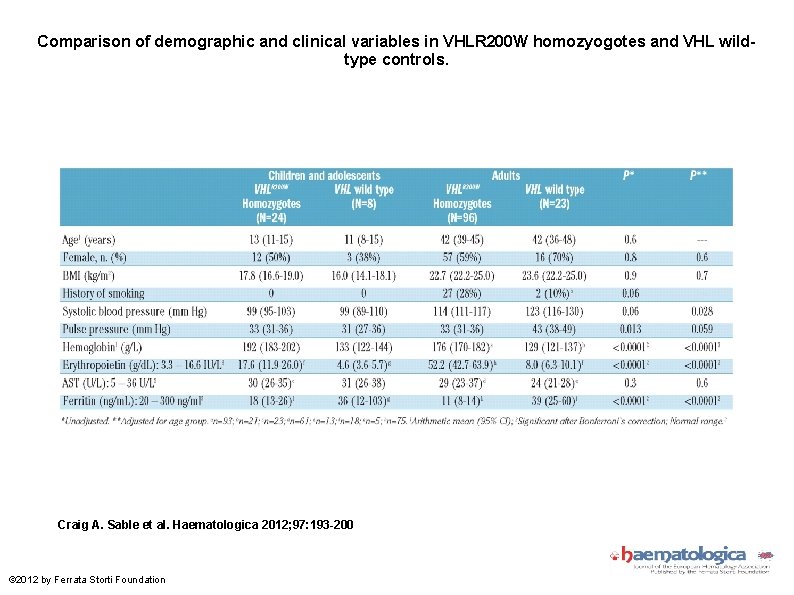 Comparison of demographic and clinical variables in VHLR 200 W homozyogotes and VHL wildtype