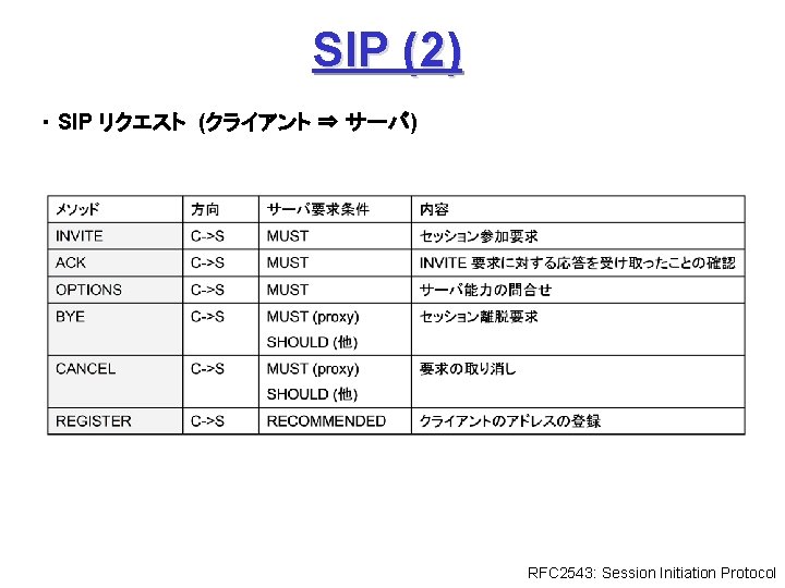 SIP (2) ・ SIP リクエスト (クライアント ⇒ サーバ) RFC 2543: Session Initiation Protocol 