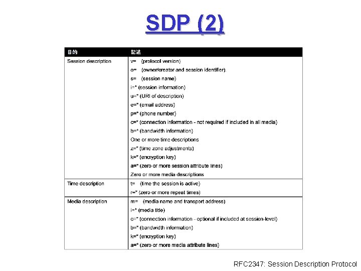 SDP (2) RFC 2347: Session Description Protocol 