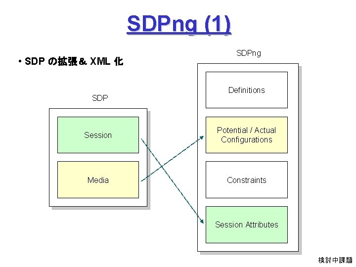 SDPng (1) • SDP の拡張＆ XML 化 SDPng Definitions Session Potential / Actual Configurations
