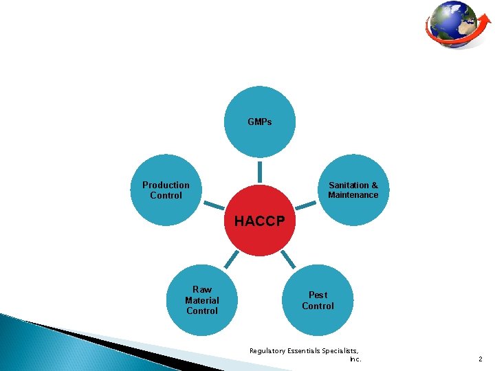 GMPs Production Control Sanitation & Maintenance HACCP Raw Material Control Pest Control Regulatory Essentials