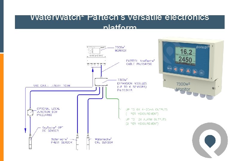 Water. Watch² Partech’s versatile electronics platform 7300 w 2 Monitor Water. Watch² Partech’s versatile electronics platform 7300 w 2 Monitor