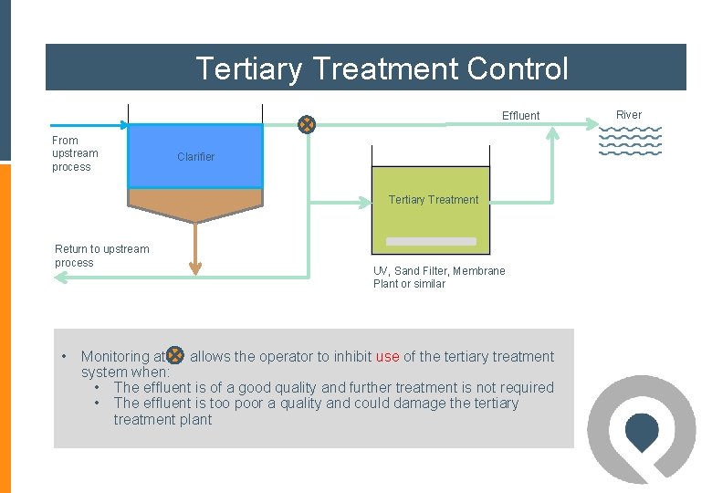 Tertiary Treatment Control Effluent From upstream process Clarifier Tertiary Treatment Return to upstream process Tertiary Treatment Control Effluent From upstream process Clarifier Tertiary Treatment Return to upstream process