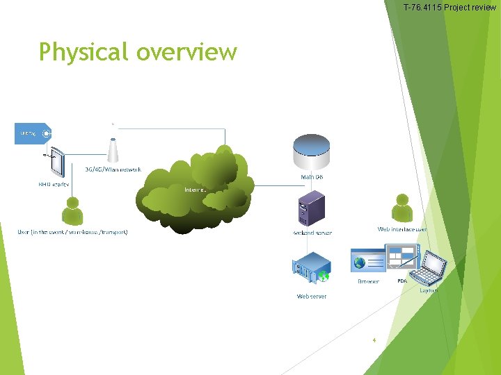 T-76. 4115 Project review Physical overview 4 